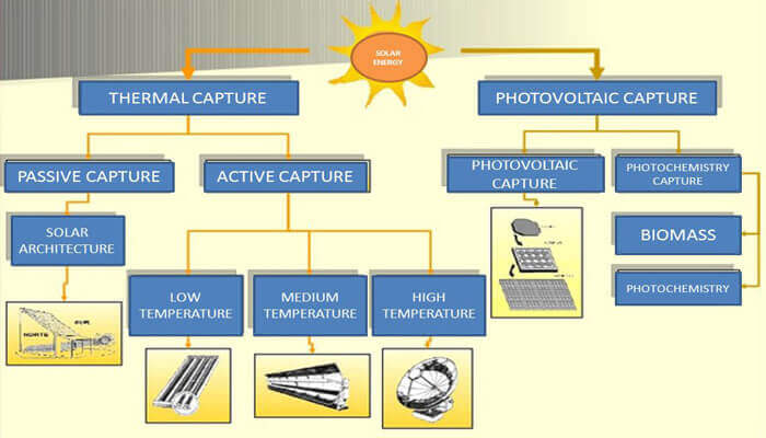 Solar Power Graphic Chart