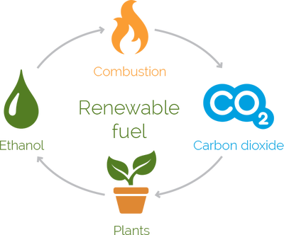 alternative ethanol production